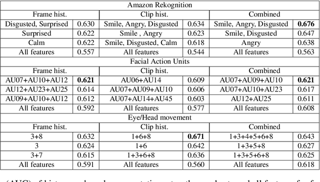 Figure 2 for Automatic Long-Term Deception Detection in Group Interaction Videos