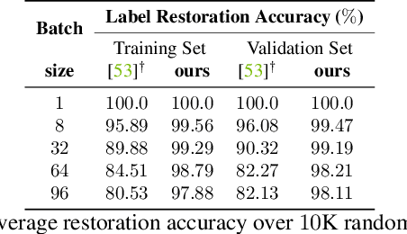 Figure 2 for See through Gradients: Image Batch Recovery via GradInversion