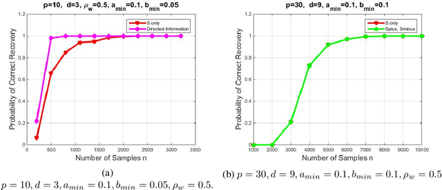 Figure 2 for Mixing Times and Structural Inference for Bernoulli Autoregressive Processes