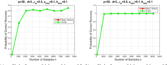Figure 3 for Mixing Times and Structural Inference for Bernoulli Autoregressive Processes