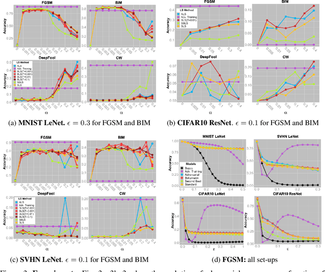 Figure 4 for Adversarial Robustness via Adversarial Label-Smoothing