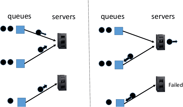 Figure 1 for Stability and Learning in Strategic Queuing Systems