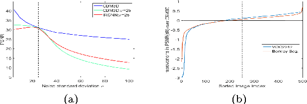 Figure 4 for Can fully convolutional networks perform well for general image restoration problems?