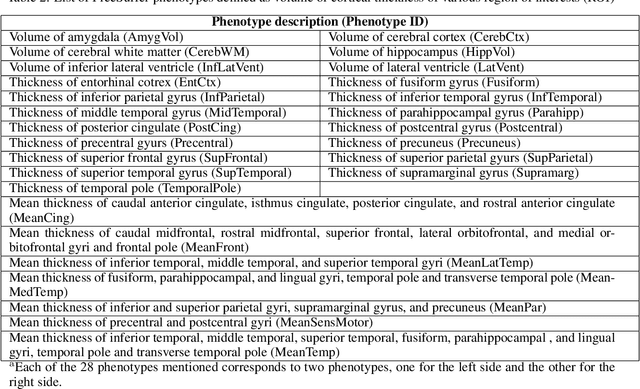 Figure 3 for rfPhen2Gen: A machine learning based association study of brain imaging phenotypes to genotypes