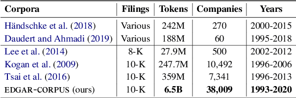 Figure 1 for EDGAR-CORPUS: Billions of Tokens Make The World Go Round