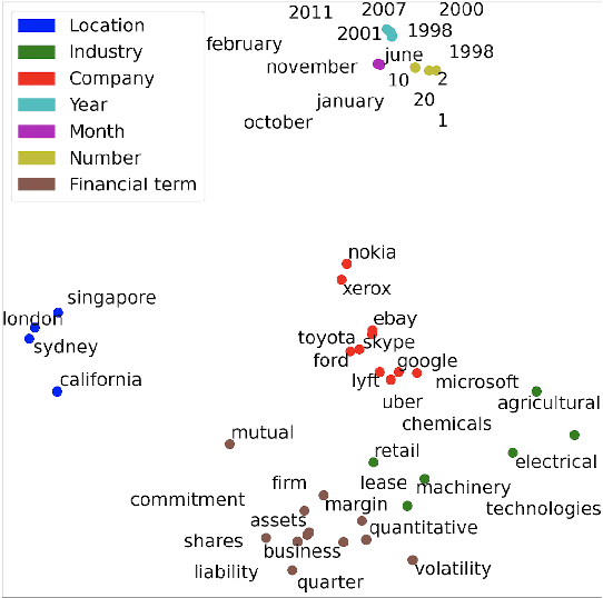 Figure 4 for EDGAR-CORPUS: Billions of Tokens Make The World Go Round