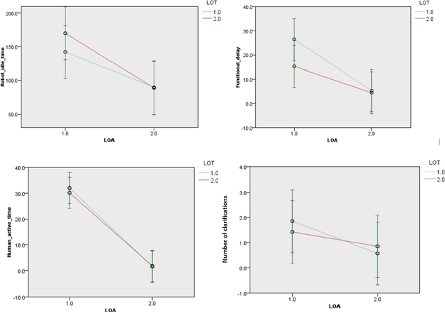 Figure 3 for Improving the interaction of Older Adults with Socially Assistive Robots for Table setting