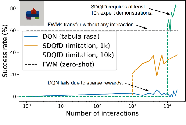 Figure 4 for Factored World Models for Zero-Shot Generalization in Robotic Manipulation