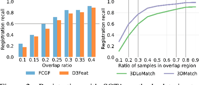 Figure 3 for PREDATOR: Registration of 3D Point Clouds with Low Overlap