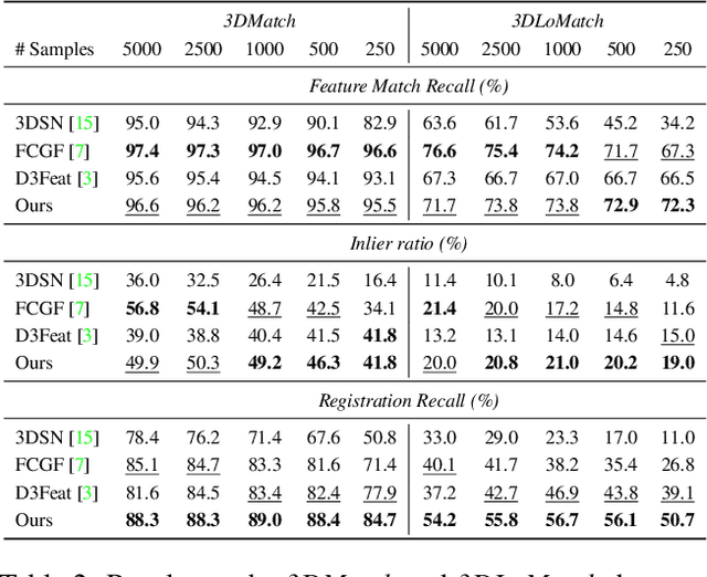 Figure 4 for PREDATOR: Registration of 3D Point Clouds with Low Overlap