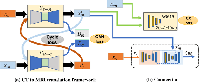 Figure 1 for Integrating cross-modality hallucinated MRI with CT to aid mediastinal lung tumor segmentation