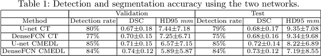 Figure 2 for Integrating cross-modality hallucinated MRI with CT to aid mediastinal lung tumor segmentation