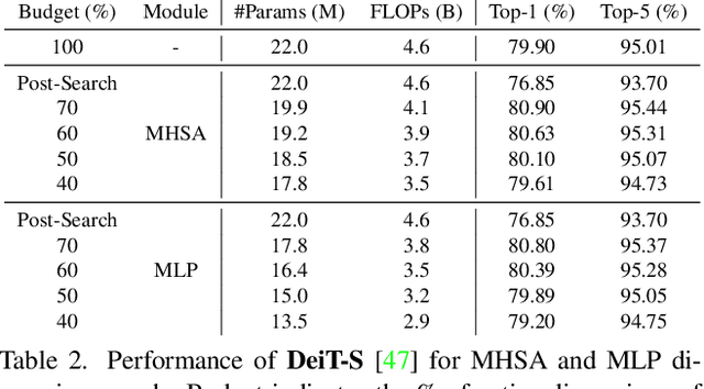 Figure 3 for Vision Transformer Slimming: Multi-Dimension Searching in Continuous Optimization Space