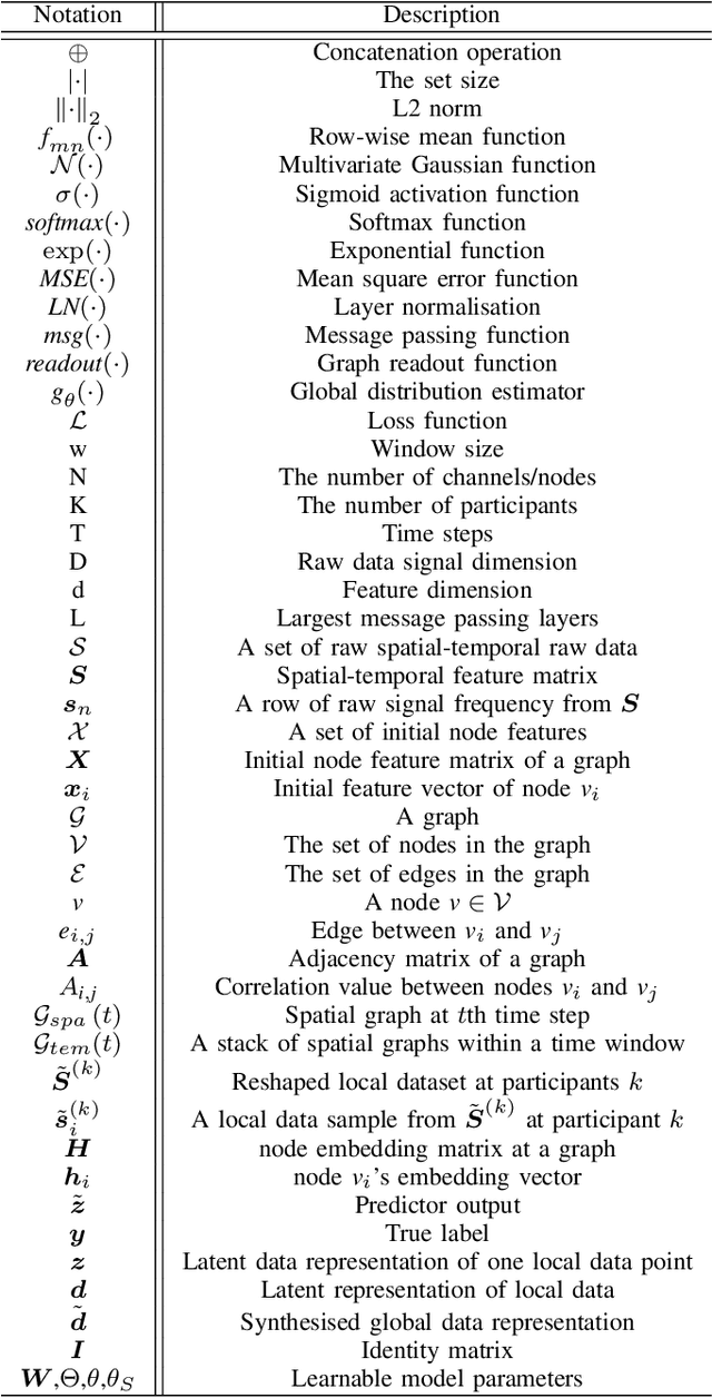 Figure 3 for FedRel: An Adaptive Federated Relevance Framework for Spatial Temporal Graph Learning