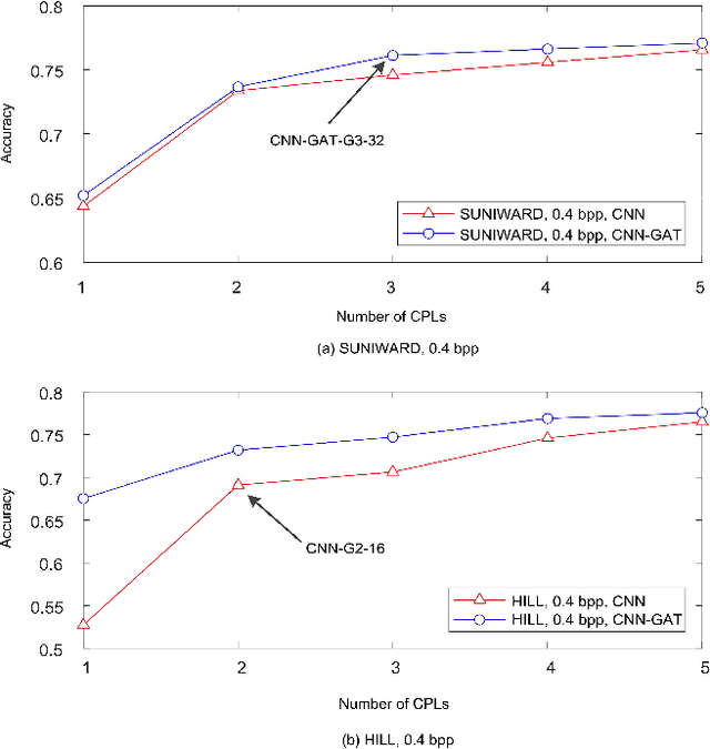 Figure 3 for Graph Representation Learning for Spatial Image Steganalysis