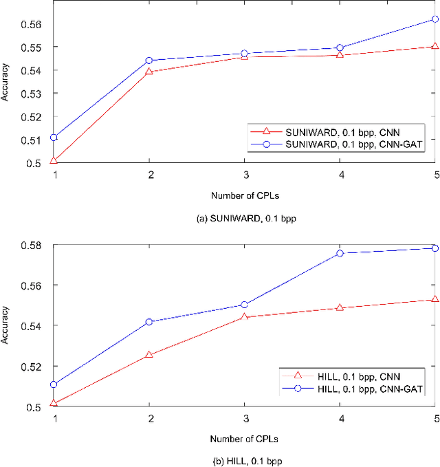 Figure 4 for Graph Representation Learning for Spatial Image Steganalysis
