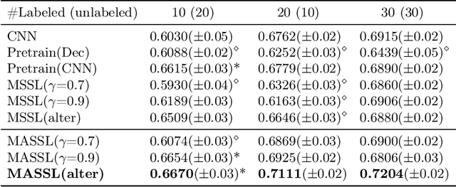 Figure 3 for Multi-Task Attention-Based Semi-Supervised Learning for Medical Image Segmentation