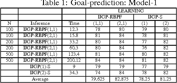 Figure 2 for Modeling Transportation Routines using Hybrid Dynamic Mixed Networks