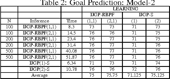 Figure 4 for Modeling Transportation Routines using Hybrid Dynamic Mixed Networks