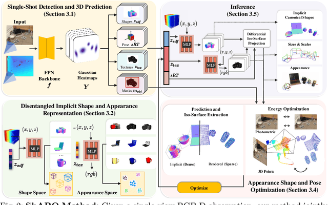 Figure 4 for ShAPO: Implicit Representations for Multi-Object Shape, Appearance, and Pose Optimization