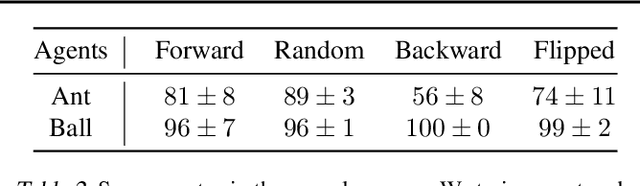 Figure 4 for Learning Functionally Decomposed Hierarchies for Continuous Control Tasks