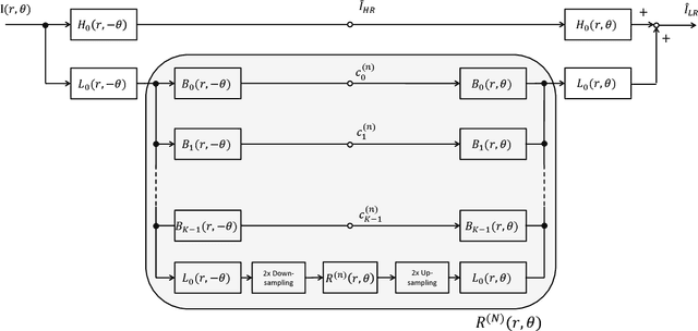 Figure 2 for A Generative Model of Textures Using Hierarchical Probabilistic Principal Component Analysis