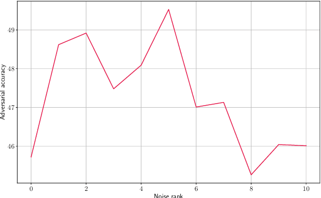 Figure 1 for Colored Noise Injection for Training Adversarially Robust Neural Networks