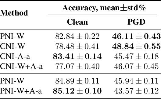 Figure 2 for Colored Noise Injection for Training Adversarially Robust Neural Networks