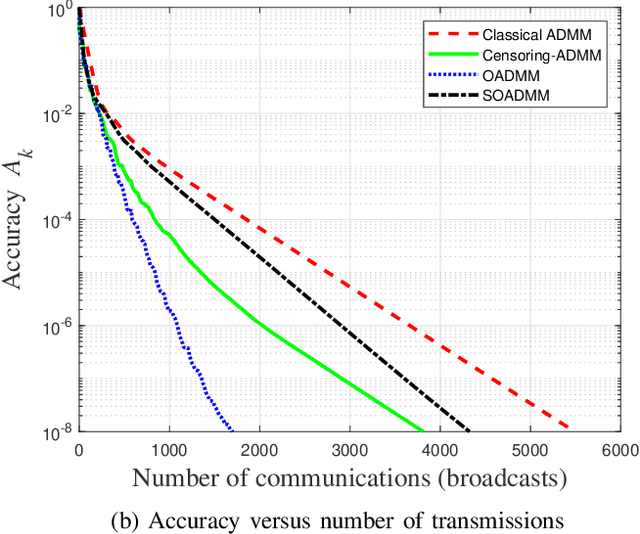 Figure 1 for Communication Efficient Federated Learning via Ordered ADMM in a Fully Decentralized Setting