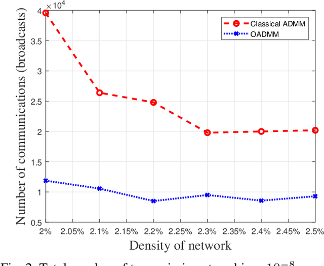 Figure 2 for Communication Efficient Federated Learning via Ordered ADMM in a Fully Decentralized Setting