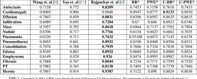 Figure 2 for Boosted Cascaded Convnets for Multilabel Classification of Thoracic Diseases in Chest Radiographs