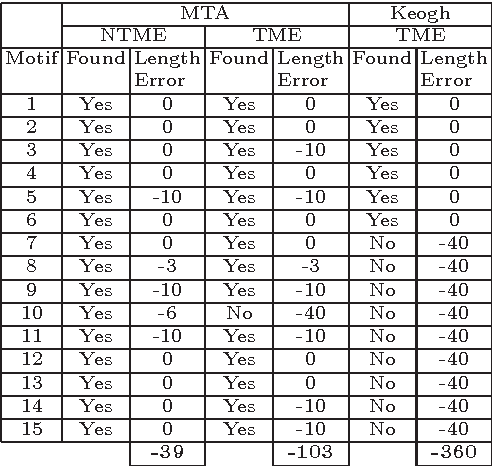 Figure 3 for Motif Detection Inspired by Immune Memory (JORS)