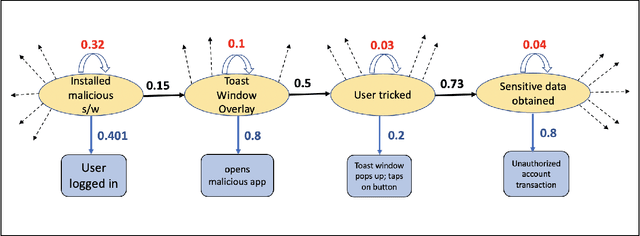 Figure 1 for Attack Prediction using Hidden Markov Model