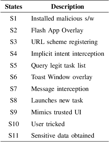 Figure 4 for Attack Prediction using Hidden Markov Model