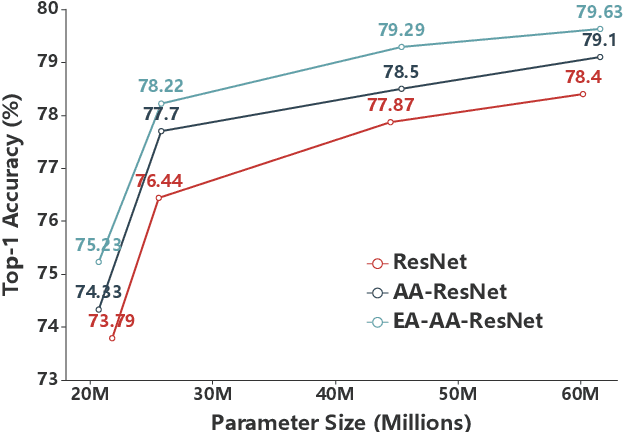 Figure 1 for Evolving Attention with Residual Convolutions