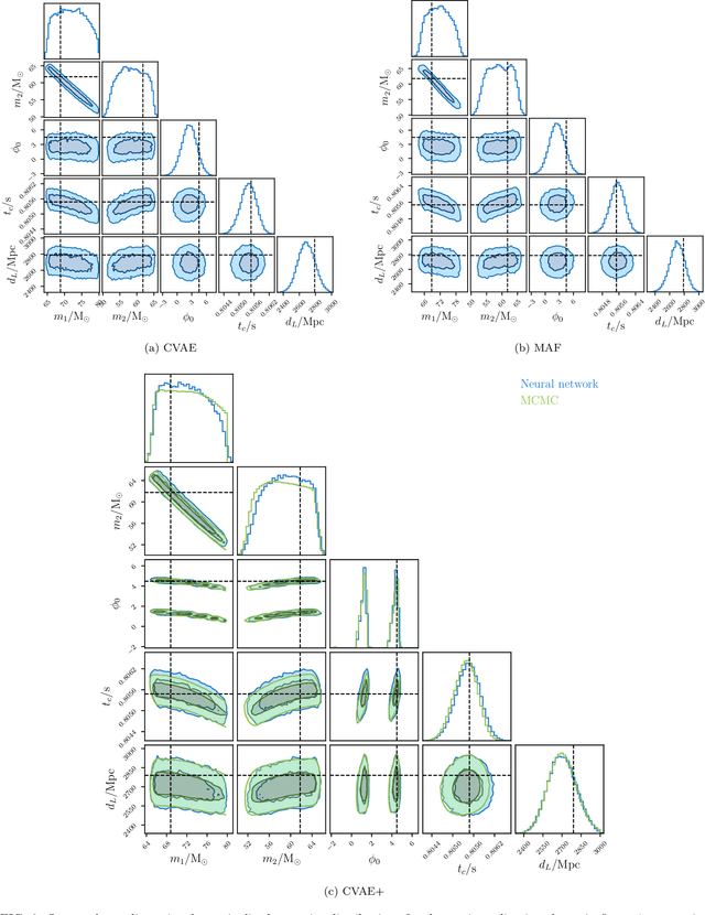 Figure 3 for Gravitational-wave parameter estimation with autoregressive neural network flows