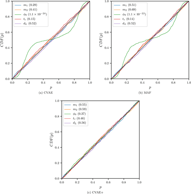 Figure 4 for Gravitational-wave parameter estimation with autoregressive neural network flows