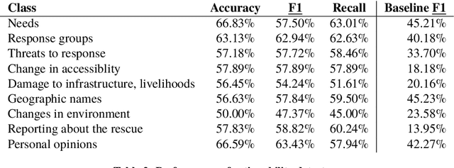 Figure 4 for Helping Crisis Responders Find the Informative Needle in the Tweet Haystack