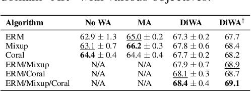 Figure 4 for Diverse Weight Averaging for Out-of-Distribution Generalization