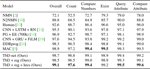 Figure 4 for Transparency by Design: Closing the Gap Between Performance and Interpretability in Visual Reasoning
