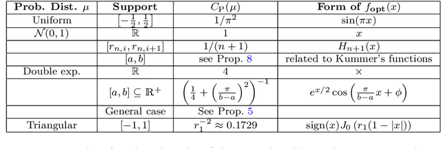 Figure 1 for Poincaré inequalities on intervals -- application to sensitivity analysis