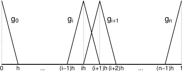 Figure 2 for Poincaré inequalities on intervals -- application to sensitivity analysis