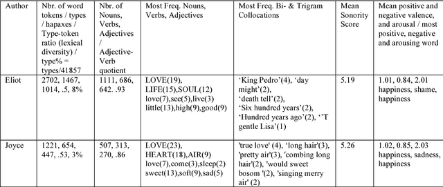Figure 4 for Explorations in an English Poetry Corpus: A Neurocognitive Poetics Perspective