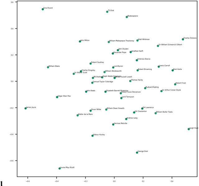 Figure 3 for Explorations in an English Poetry Corpus: A Neurocognitive Poetics Perspective