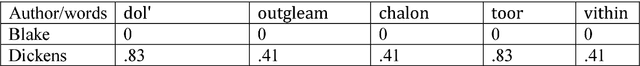 Figure 1 for Explorations in an English Poetry Corpus: A Neurocognitive Poetics Perspective