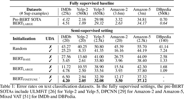 Figure 2 for Unsupervised Data Augmentation