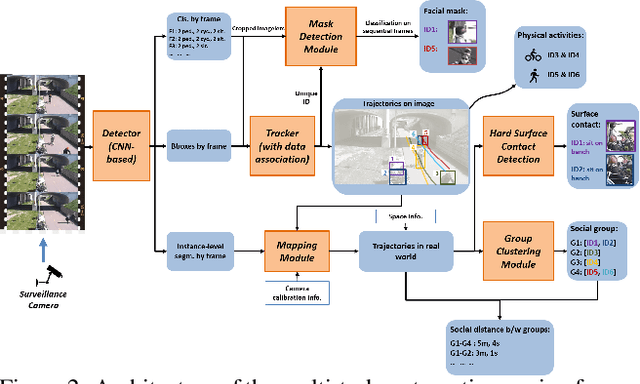Figure 3 for An Autonomous Approach to Measure Social Distances and Hygienic Practices during COVID-19 Pandemic in Public Open Spaces