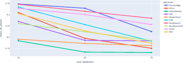 Figure 3 for A Light-Weight Multi-Objective Asynchronous Hyper-Parameter Optimizer