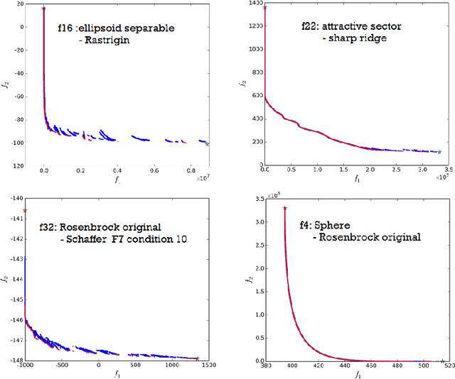 Figure 1 for COCO: The Bi-objective Black Box Optimization Benchmarking  Test Suite