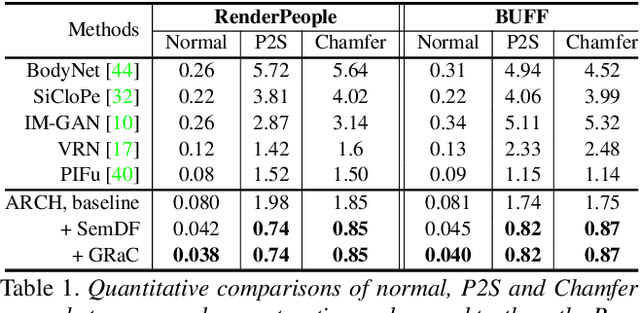 Figure 2 for ARCH: Animatable Reconstruction of Clothed Humans
